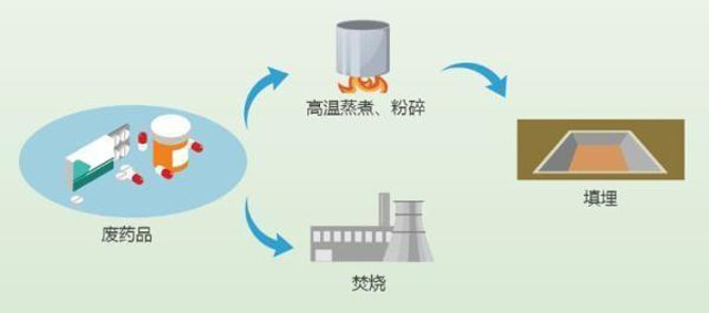 有害垃圾危害大，請投有害垃圾桶集中處置